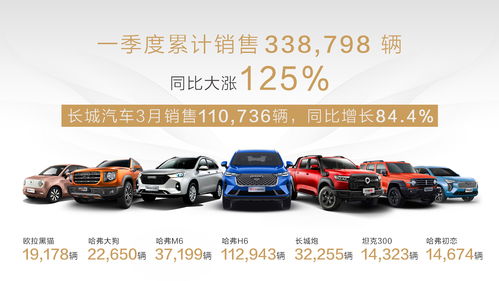 長城汽車一季度SUV皮卡銷售霸榜，累計銷量33萬輛同比激增125%