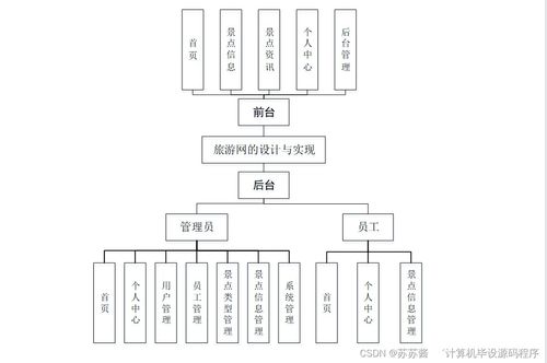 旅游網(wǎng)的設(shè)計與實現(xiàn) 基于Java的計算機畢業(yè)設(shè)計方案